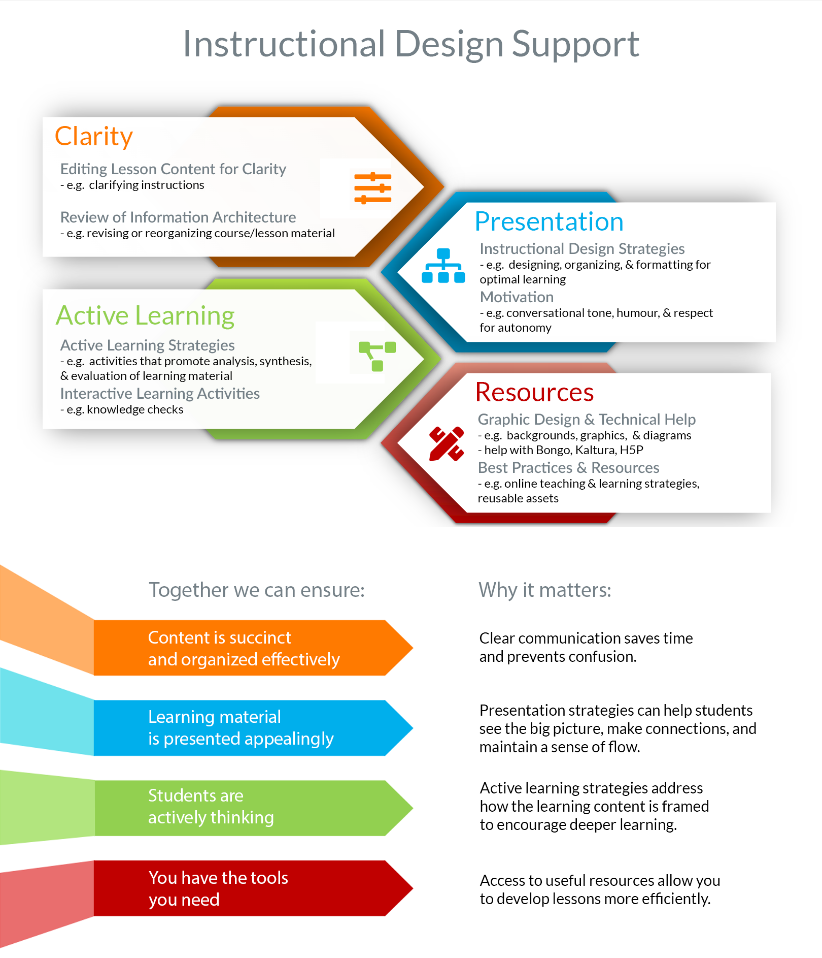 Instructional Design Support Email Blast